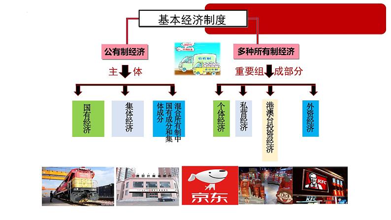 2023年部编版道德与法治八年级下册5.3 基本经济制度 课件第6页