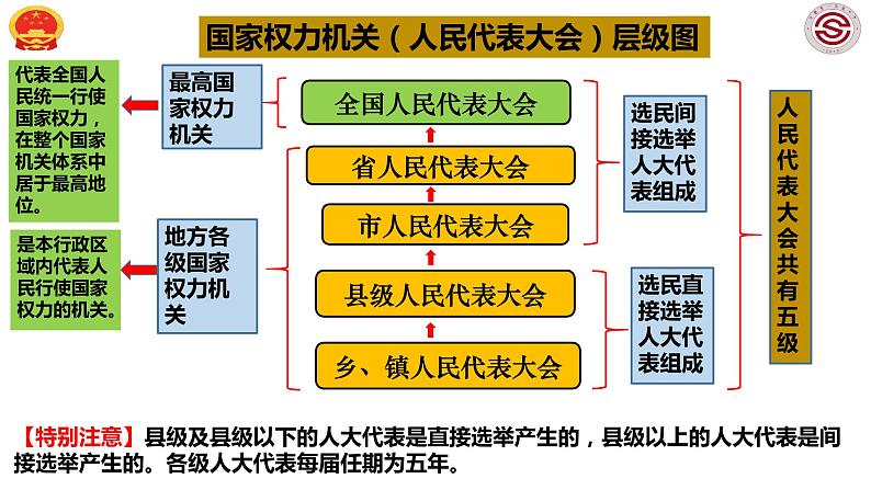 2023年部编版道德与法治八年级下册6.1 国家权力机关 课件第7页