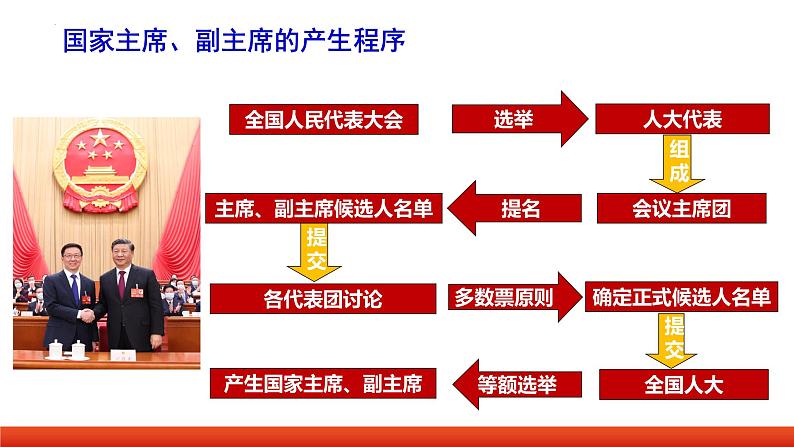 6.2 中华人民共和国主席 课件-2022-2023学年部编版道德与法治八年级下册第7页