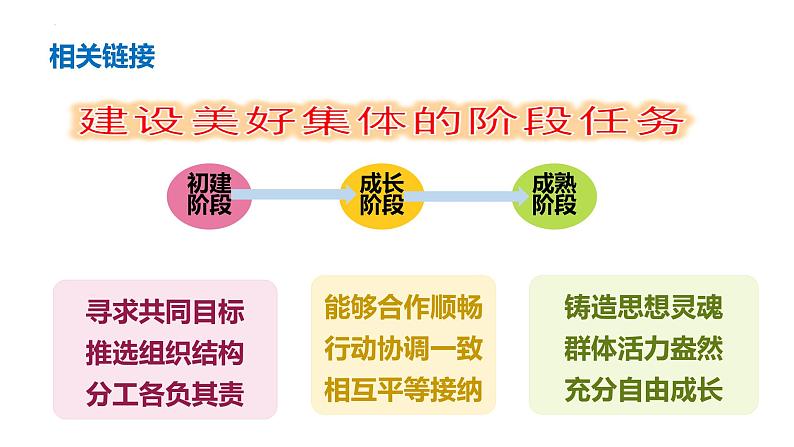 2023年部编版道德与法治七年级下册82 我与集体共成长 课件第3页