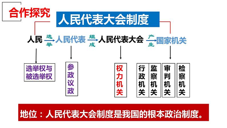 2023年部编版道德与法治八年级下册5.1 根本政治制度 课件.第4页