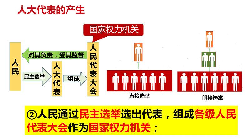 2023年部编版道德与法治八年级下册5.1 根本政治制度 课件.第8页