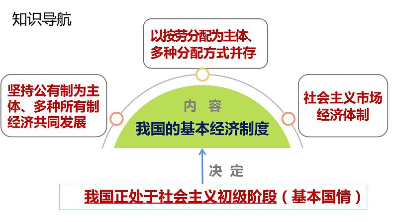 2023年部编版道德与法治八年级下册5.3 基本经济制度 课件.03