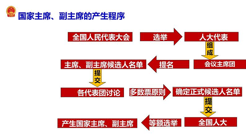 2023年部编版道德与法治八年级下册6.2 中华人民共和国主席 课件.08