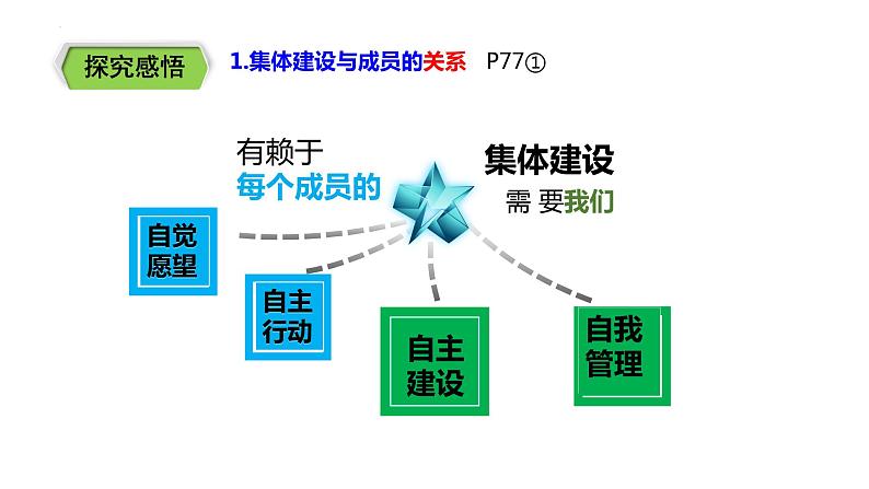 2023年部编版道德与法治七年级下册8.2 我与集体共成长 课件06