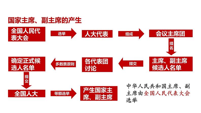 2023年部编版道德与法治八年级下册6.2 中华人民共和国主席 课件第8页