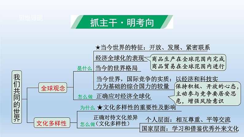 道德与法治中考一轮总复习课件 课时7 我们共同的世界 世界舞台上的中国 （九下第一、二单元）02