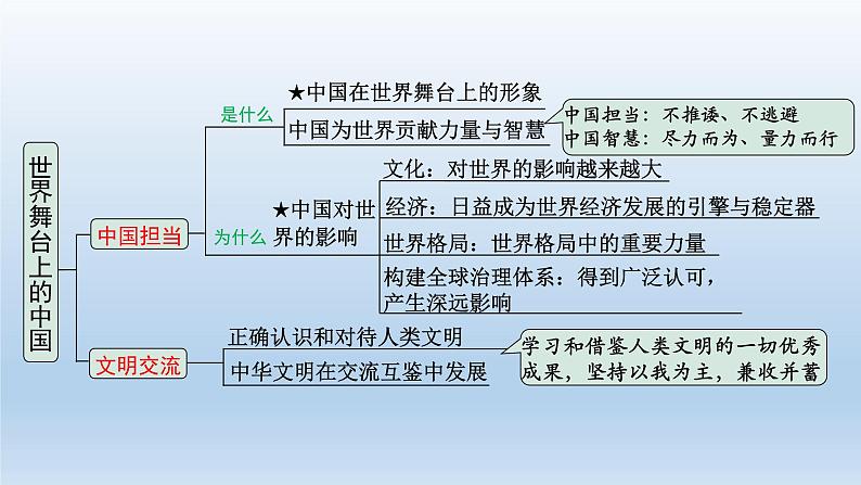 道德与法治中考一轮总复习课件 课时7 我们共同的世界 世界舞台上的中国 （九下第一、二单元）04