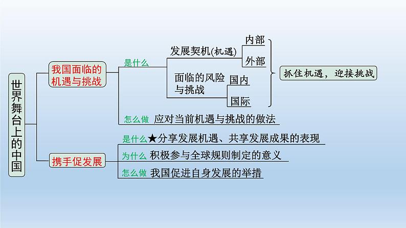 道德与法治中考一轮总复习课件 课时7 我们共同的世界 世界舞台上的中国 （九下第一、二单元）05