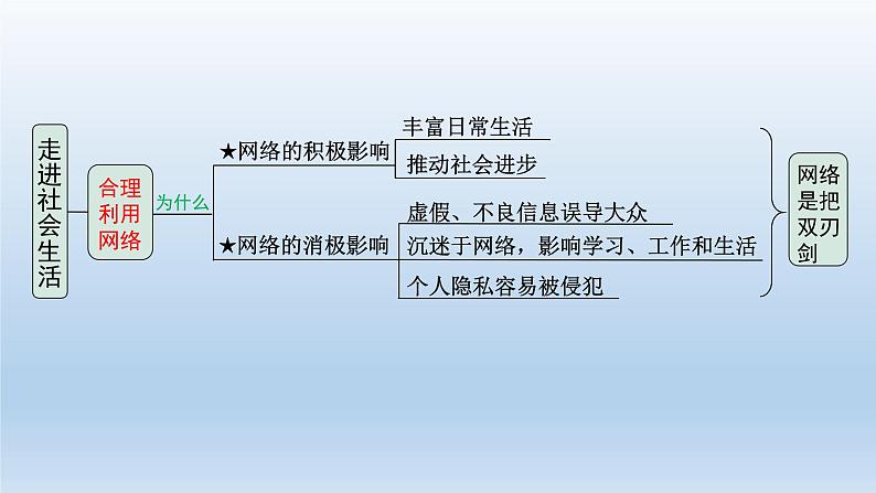 道德与法治中考一轮总复习课件 课时9 走进社会生活（八上第一单元）第4页