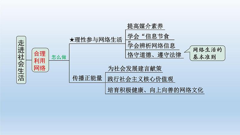 道德与法治中考一轮总复习课件 课时9 走进社会生活（八上第一单元）第5页