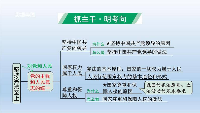 道德与法治中考一轮总复习课件 课时14 坚持宪法至上 （八下第一单元）03