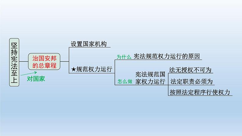 道德与法治中考一轮总复习课件 课时14 坚持宪法至上 （八下第一单元）04