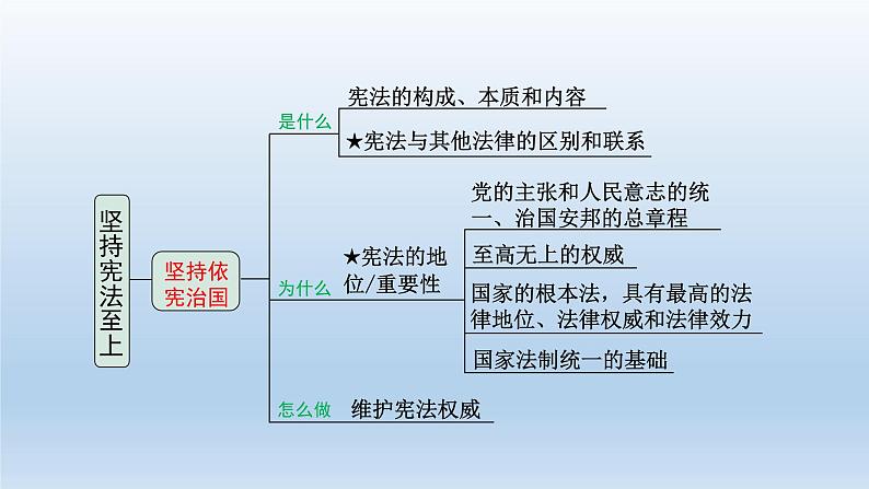 道德与法治中考一轮总复习课件 课时14 坚持宪法至上 （八下第一单元）05