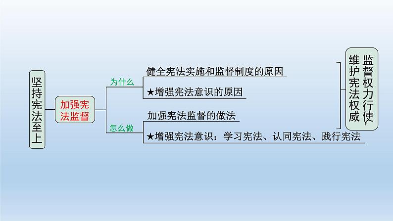 道德与法治中考一轮总复习课件 课时14 坚持宪法至上 （八下第一单元）06