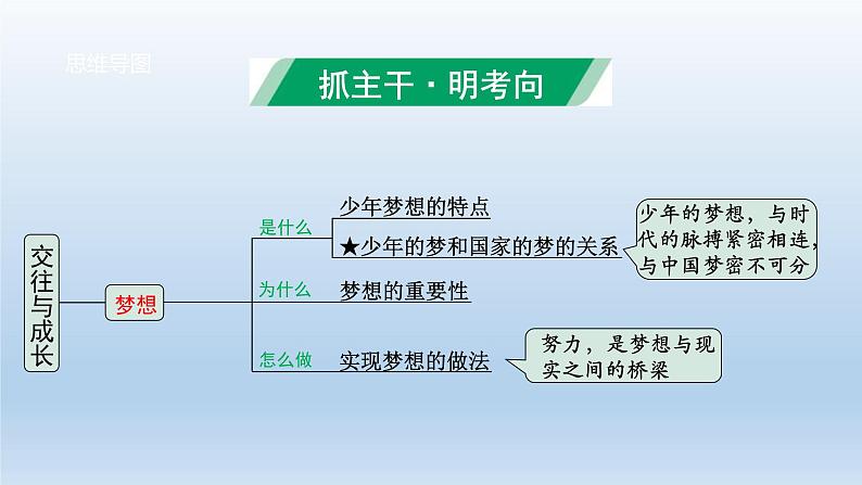 道德与法治中考一轮总复习课件 课时19 交往与成长 （七上第一、二、三单元）第3页