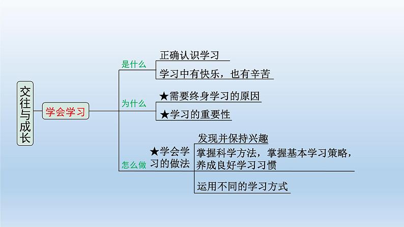 道德与法治中考一轮总复习课件 课时19 交往与成长 （七上第一、二、三单元）第4页