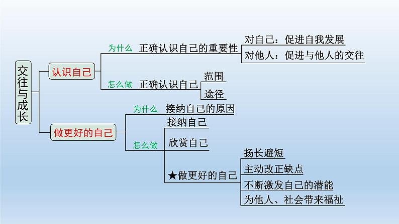 道德与法治中考一轮总复习课件 课时19 交往与成长 （七上第一、二、三单元）第5页