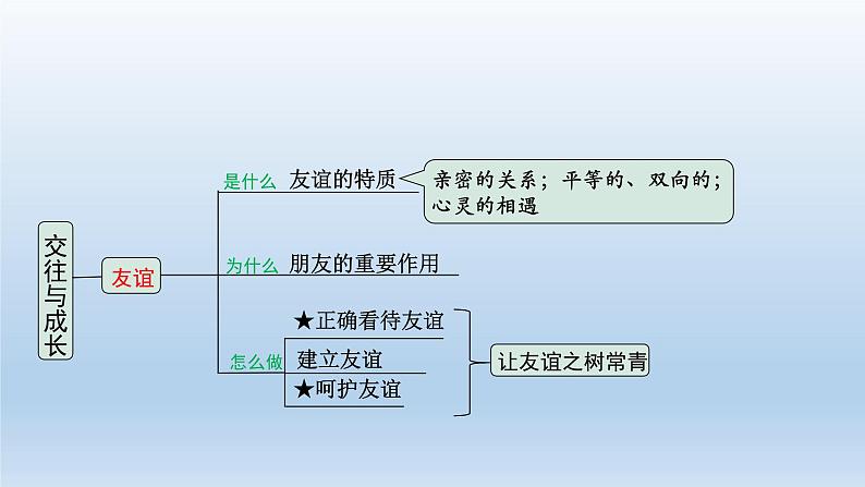 道德与法治中考一轮总复习课件 课时19 交往与成长 （七上第一、二、三单元）第6页