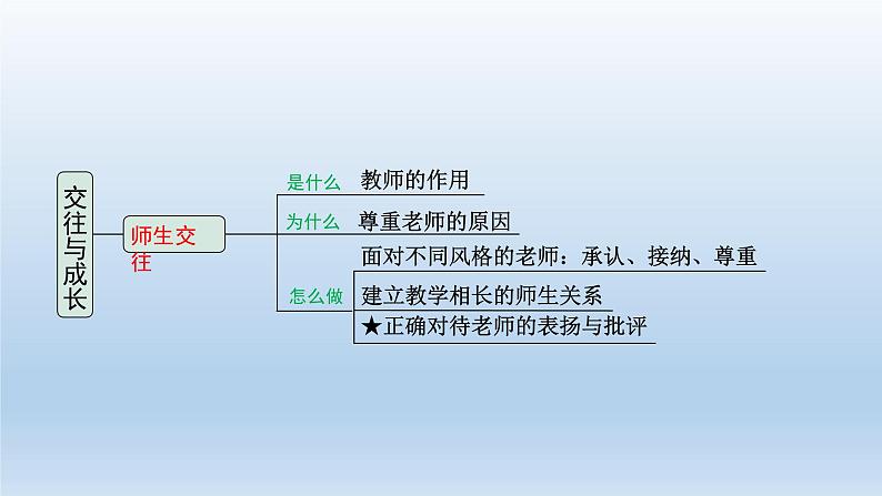 道德与法治中考一轮总复习课件 课时19 交往与成长 （七上第一、二、三单元）第7页