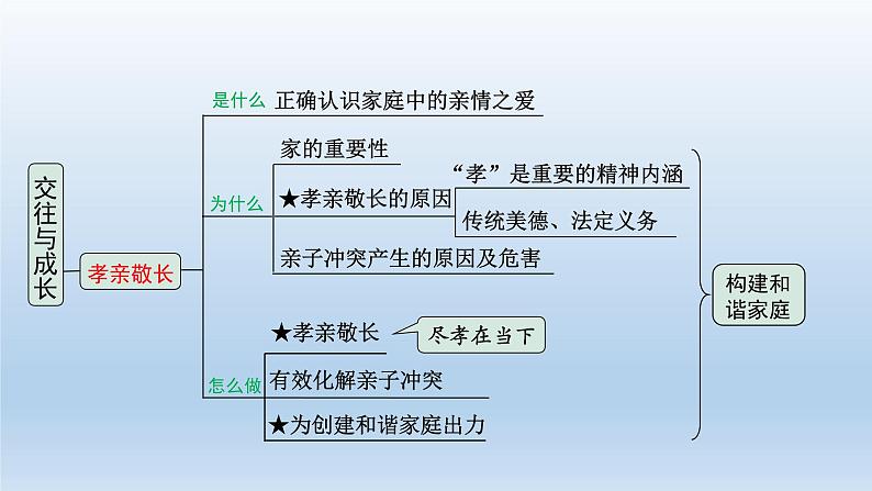 道德与法治中考一轮总复习课件 课时19 交往与成长 （七上第一、二、三单元）第8页