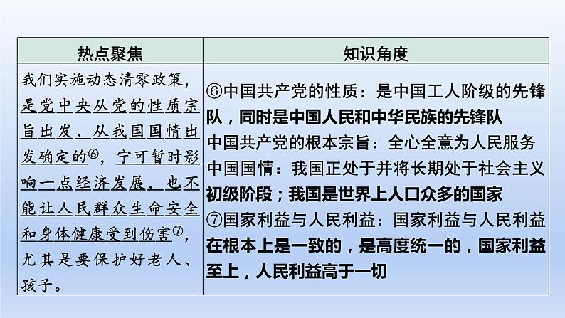 2023中考道德与法治二轮专题复习课件：《 坚持共享发展  增进民生福祉》第6页