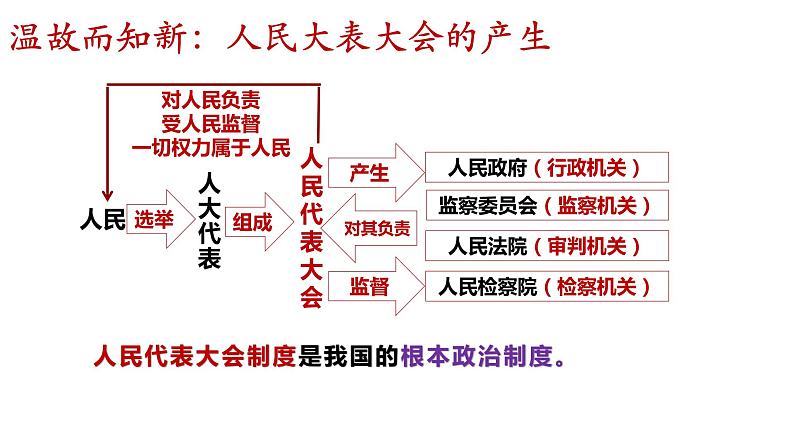 5.1 根本政治制度 课件-2022-2023学年部编版道德与法治八年级下册 (2)第6页