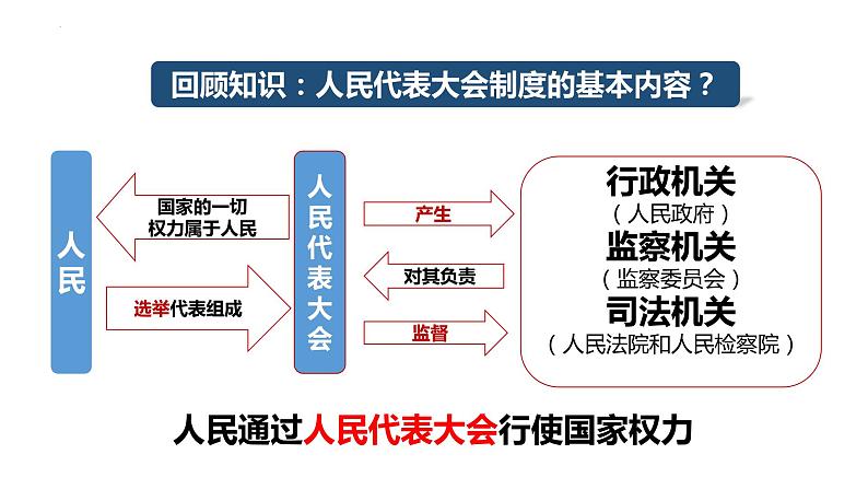 6.1 国家权力机关 课件-2022-2023学年部编版道德与法治八年级下册第6页