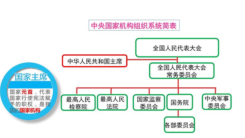 6.2 中华人民共和国主席 课件-2022-2023学年部编版道德与法治八年级下册03