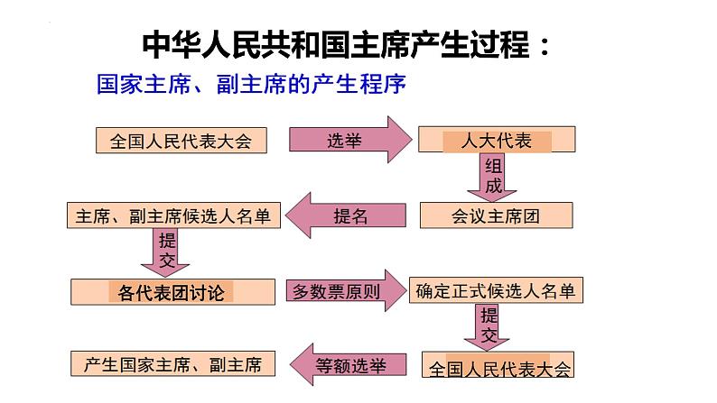 6.2 中华人民共和国主席 课件-2022-2023学年部编版道德与法治八年级下册06