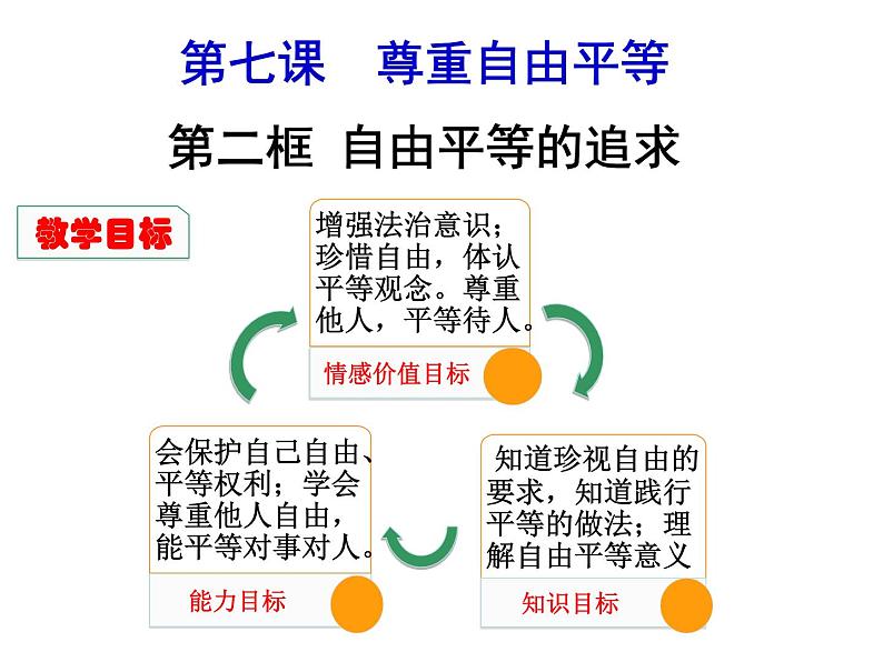 部编版八年级道德与法治下册--7.2自由平等的追求（课件1）第1页