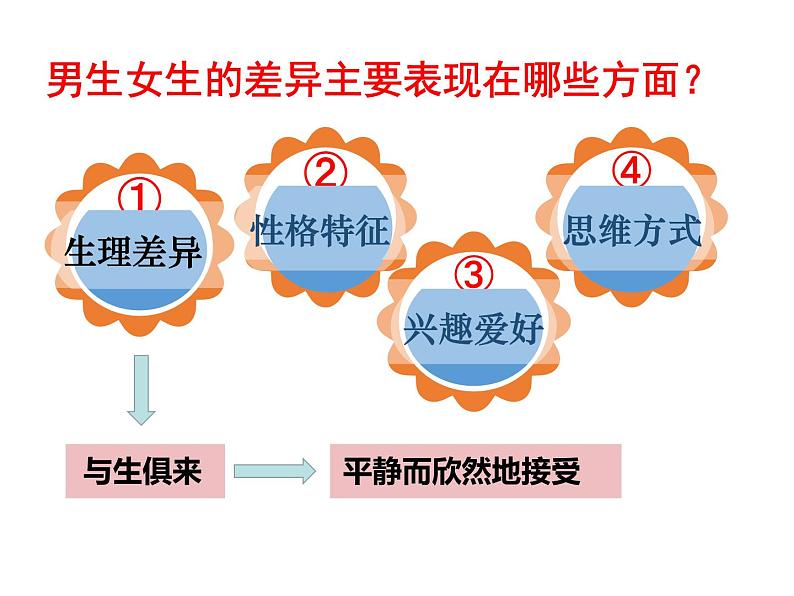 人教部编版七年级下册1.2.1男生女生PPT+教案+音视频资源07