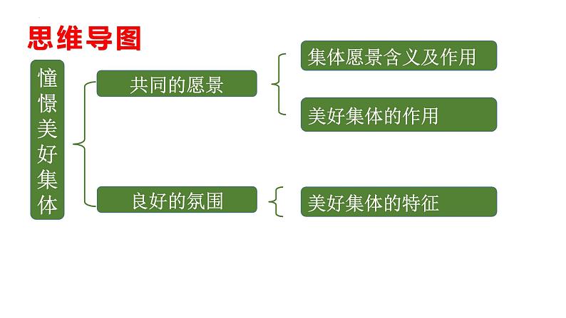 8.1 憧憬美好集体  七年级下册2023第6页