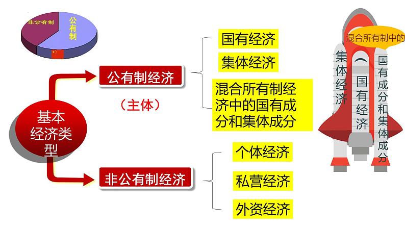 5.3 基本经济制度 课件-2022-2023学年部编版道德与法治八年级下册 (1)第8页