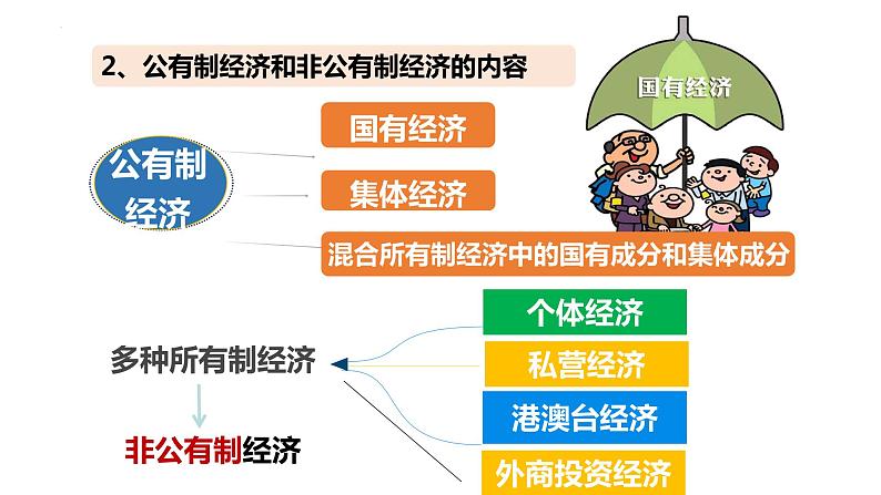 5.3 基本经济制度 课件-2022-2023学年部编版道德与法治八年级下册 (2)第6页