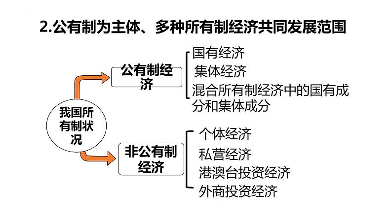 5.3 基本经济制度 课件-2022-2023学年部编版道德与法治八年级下册 (3)第5页