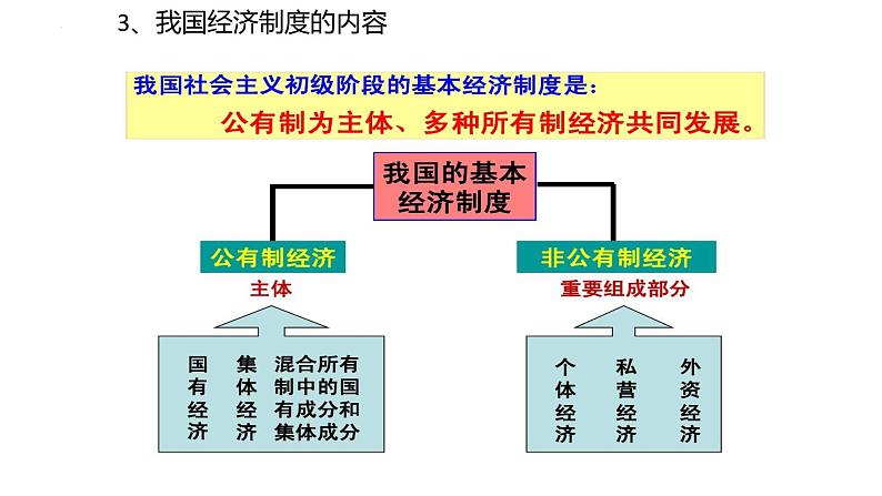 5.3 基本经济制度 课件-2022-2023学年部编版道德与法治八年级下册 (4)第6页