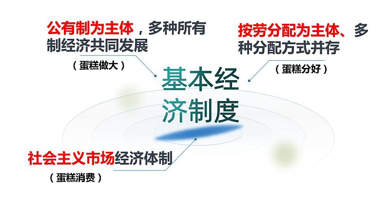 5.3 基本经济制度 课件-2022-2023学年部编版道德与法治八年级下册第2页