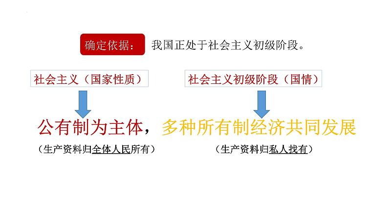 5.3 基本经济制度 课件-2022-2023学年部编版道德与法治八年级下册第5页