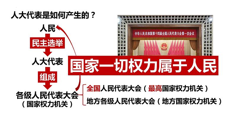 5.1 根本政治制度 课件-2022-2023学年部编版道德与法治八年级下册 (1)第5页