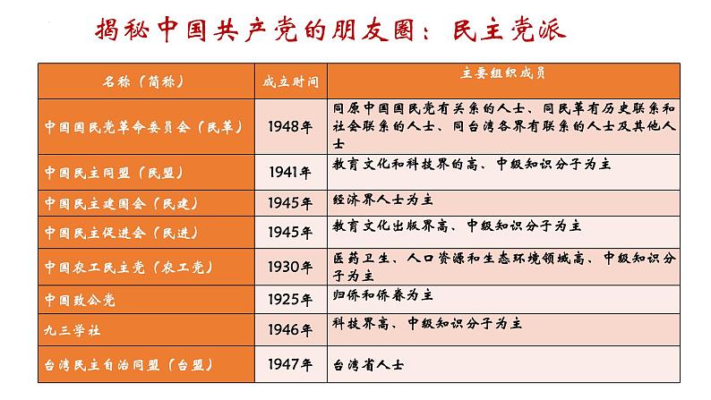 5.2 基本政治制度 课件 2022-2023学年部编版道德与法治八年级下册第7页