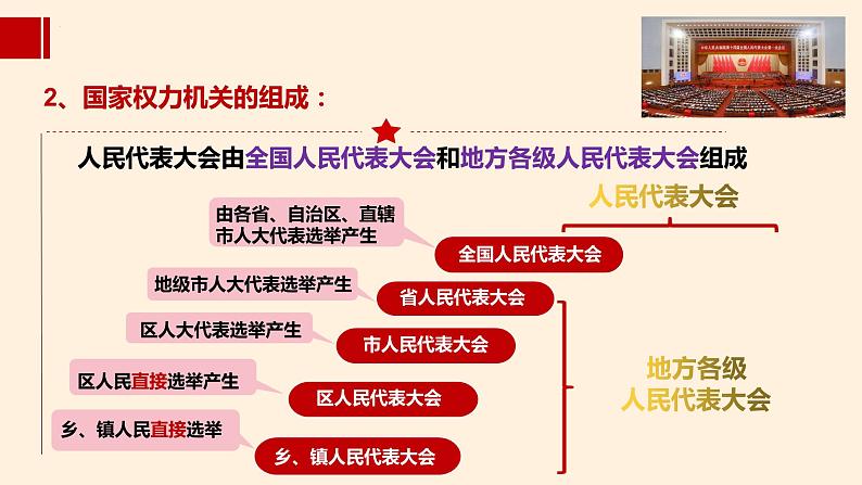 6.1 国家权力机关 课件-2022-2023学年部编版道德与法治八年级下册 (1)第7页