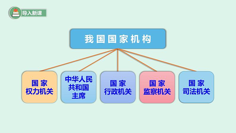 6.1 国家权力机关 课件-2022-2023学年部编版道德与法治八年级下册 (3)第1页