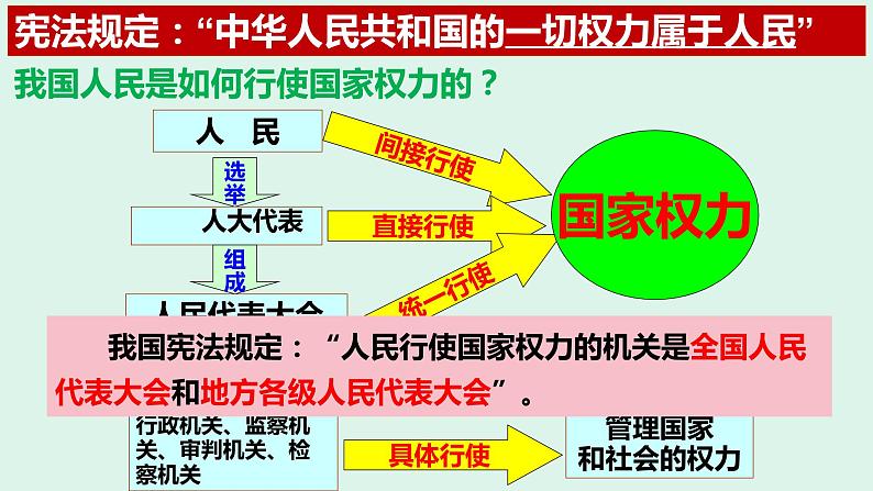 6.1 国家权力机关 课件-2022-2023学年部编版道德与法治八年级下册 (3)第5页