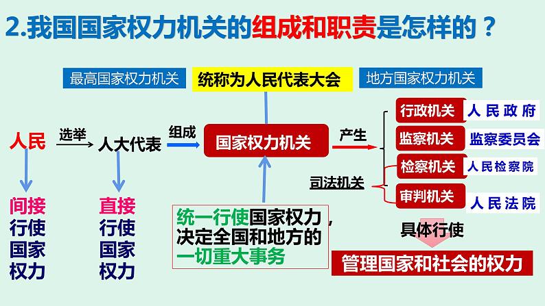 6.1 国家权力机关 课件-2022-2023学年部编版道德与法治八年级下册 (3)第7页