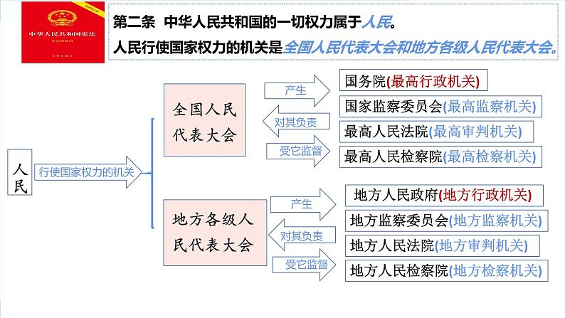 6.1 国家权力机关 课件-2022-2023学年部编版道德与法治八年级下册 (3)第8页