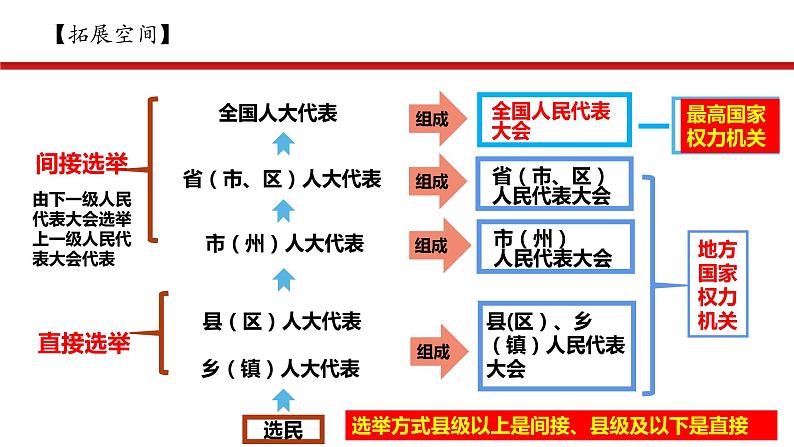 6.1 国家权力机关 课件-2022-2023学年部编版道德与法治八年级下册第5页