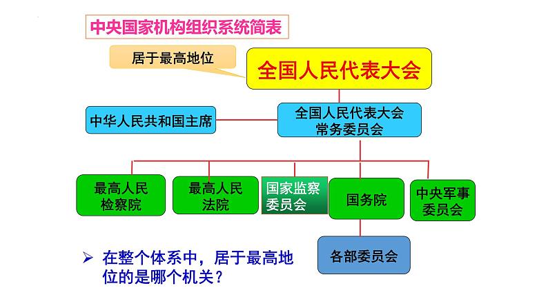 6.1 国家权力机关 课件-2022-2023学年部编版道德与法治八年级下册第8页