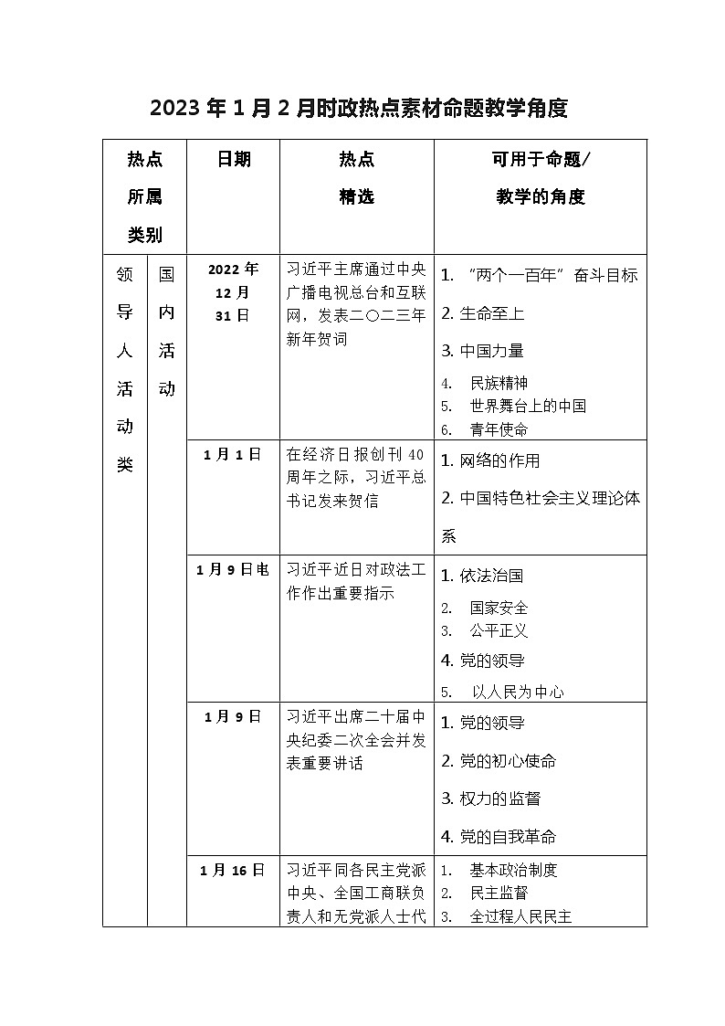 2023年1月2月时政热点素材命题教学角度01