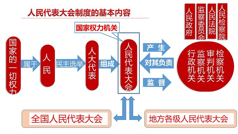 6.1 国家权力机关 课件-2022-2023学年部编版道德与法治八年级下册 (1)第6页